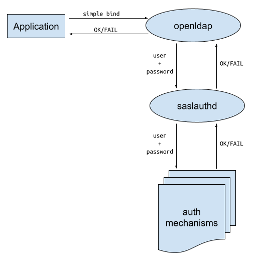 openldap with saslauthd